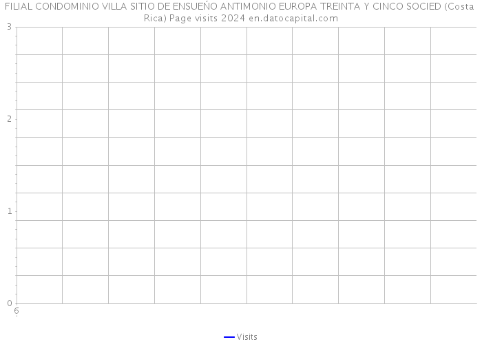 FILIAL CONDOMINIO VILLA SITIO DE ENSUEŃO ANTIMONIO EUROPA TREINTA Y CINCO SOCIED (Costa Rica) Page visits 2024 