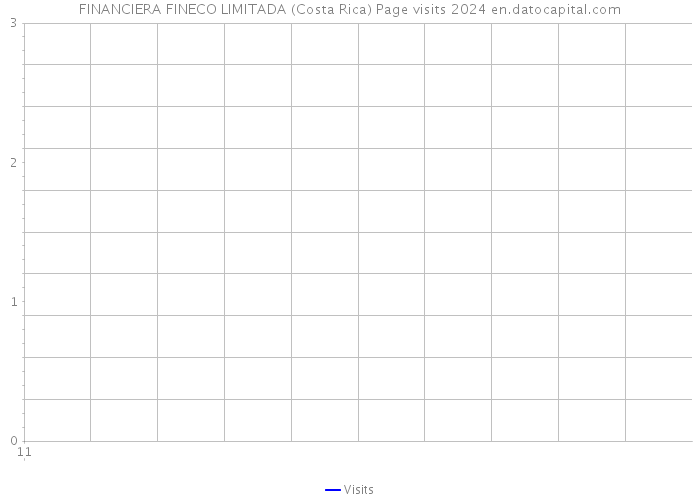 FINANCIERA FINECO LIMITADA (Costa Rica) Page visits 2024 