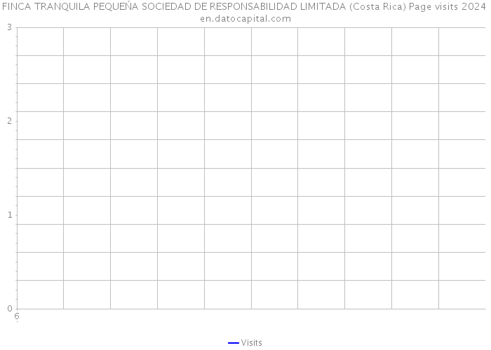 FINCA TRANQUILA PEQUEŃA SOCIEDAD DE RESPONSABILIDAD LIMITADA (Costa Rica) Page visits 2024 
