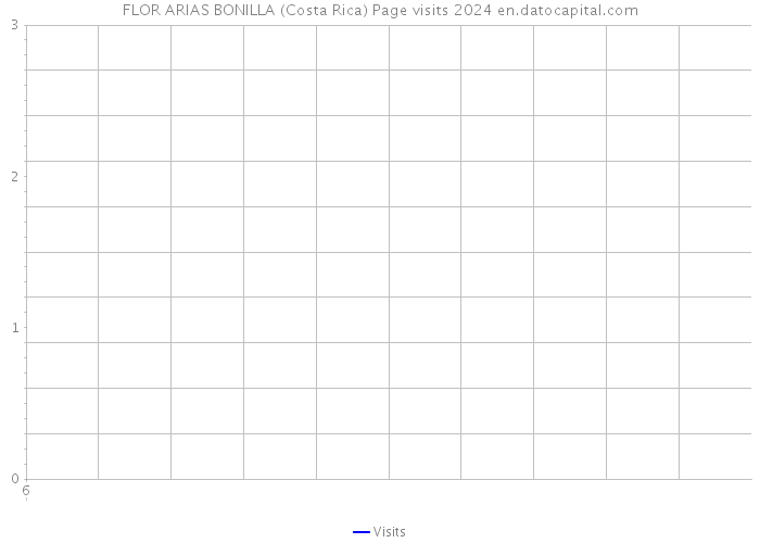 FLOR ARIAS BONILLA (Costa Rica) Page visits 2024 