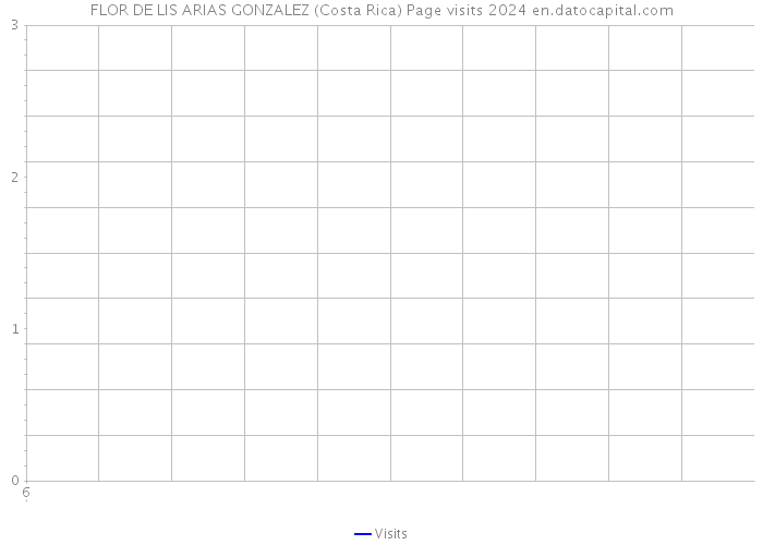 FLOR DE LIS ARIAS GONZALEZ (Costa Rica) Page visits 2024 