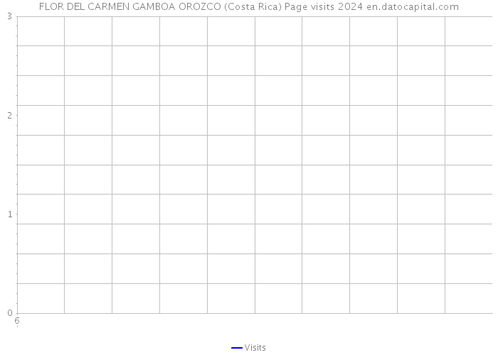 FLOR DEL CARMEN GAMBOA OROZCO (Costa Rica) Page visits 2024 