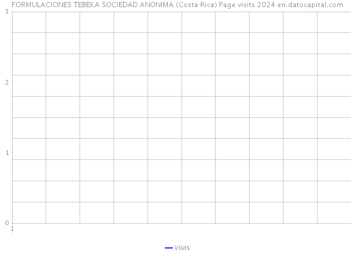 FORMULACIONES TEBEKA SOCIEDAD ANONIMA (Costa Rica) Page visits 2024 