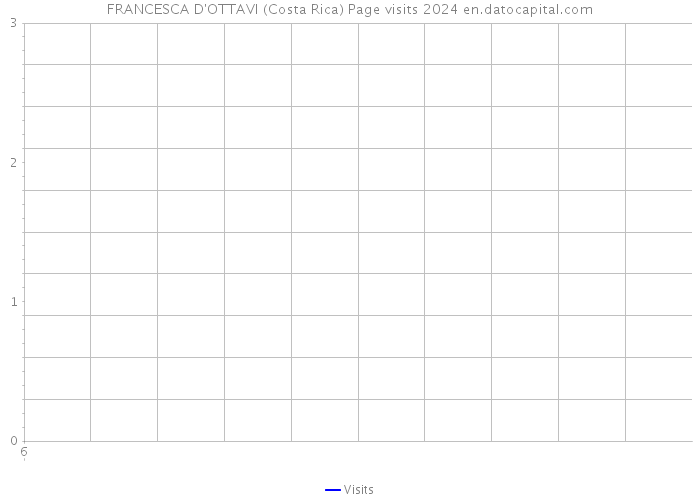 FRANCESCA D'OTTAVI (Costa Rica) Page visits 2024 