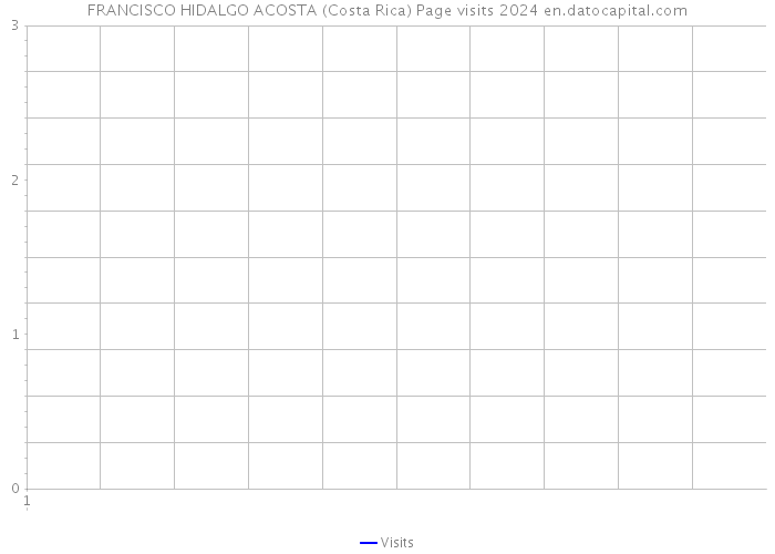 FRANCISCO HIDALGO ACOSTA (Costa Rica) Page visits 2024 