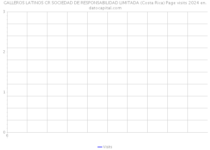 GALLEROS LATINOS CR SOCIEDAD DE RESPONSABILIDAD LIMITADA (Costa Rica) Page visits 2024 