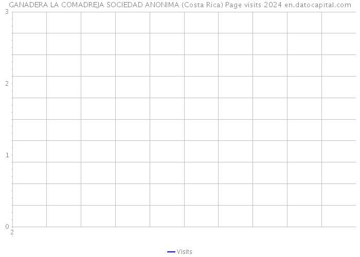 GANADERA LA COMADREJA SOCIEDAD ANONIMA (Costa Rica) Page visits 2024 