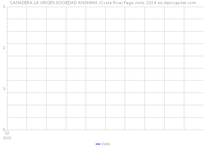 GANADERA LA VIRGEN SOCIEDAD ANONIMA (Costa Rica) Page visits 2024 