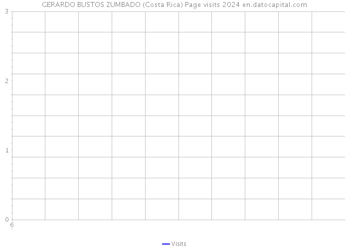 GERARDO BUSTOS ZUMBADO (Costa Rica) Page visits 2024 