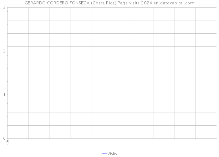 GERARDO CORDERO FONSECA (Costa Rica) Page visits 2024 
