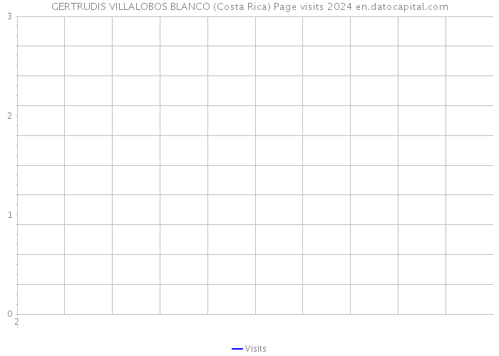 GERTRUDIS VILLALOBOS BLANCO (Costa Rica) Page visits 2024 