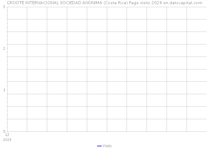 GROOTE INTERNACIONAL SOCIEDAD ANONIMA (Costa Rica) Page visits 2024 