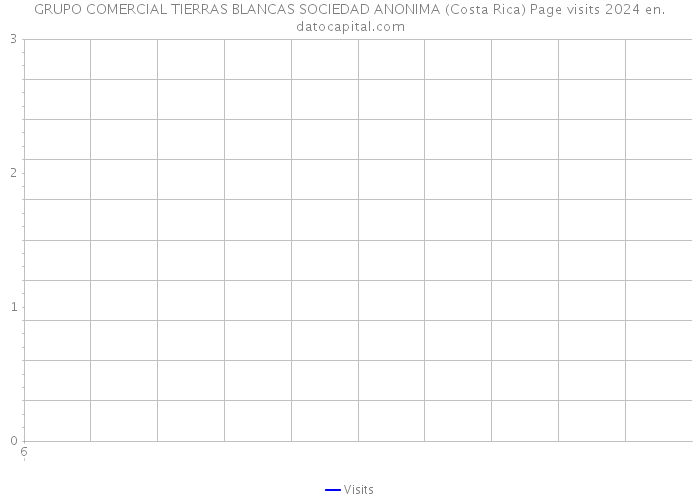 GRUPO COMERCIAL TIERRAS BLANCAS SOCIEDAD ANONIMA (Costa Rica) Page visits 2024 