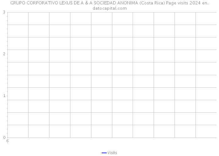 GRUPO CORPORATIVO LEXUS DE A & A SOCIEDAD ANONIMA (Costa Rica) Page visits 2024 