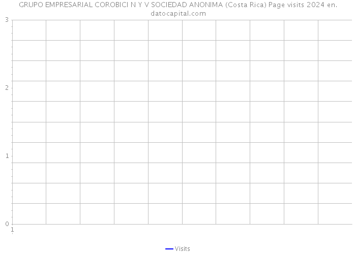 GRUPO EMPRESARIAL COROBICI N Y V SOCIEDAD ANONIMA (Costa Rica) Page visits 2024 