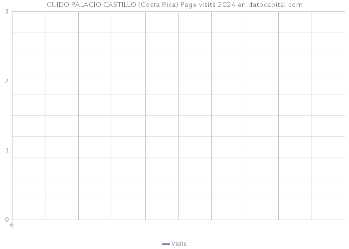 GUIDO PALACIO CASTILLO (Costa Rica) Page visits 2024 