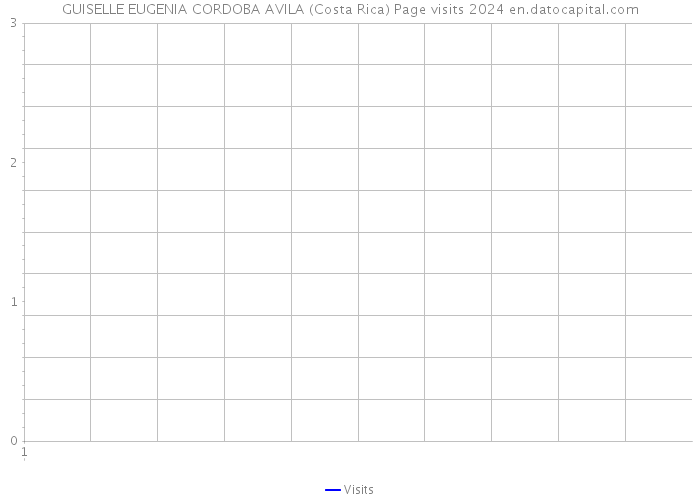 GUISELLE EUGENIA CORDOBA AVILA (Costa Rica) Page visits 2024 