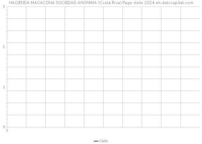 HACIENDA MACACONA SOCIEDAD ANONIMA (Costa Rica) Page visits 2024 