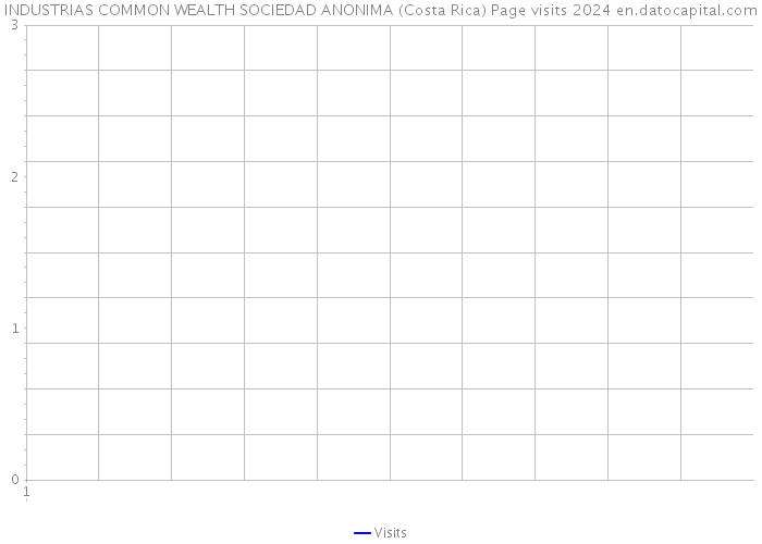 INDUSTRIAS COMMON WEALTH SOCIEDAD ANONIMA (Costa Rica) Page visits 2024 