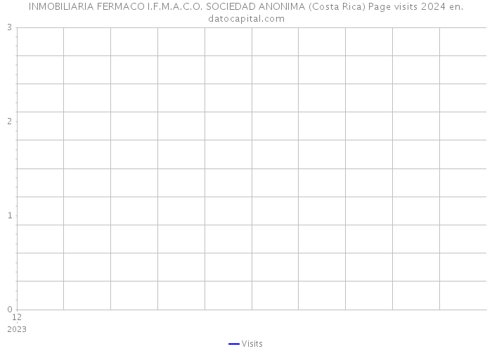 INMOBILIARIA FERMACO I.F.M.A.C.O. SOCIEDAD ANONIMA (Costa Rica) Page visits 2024 