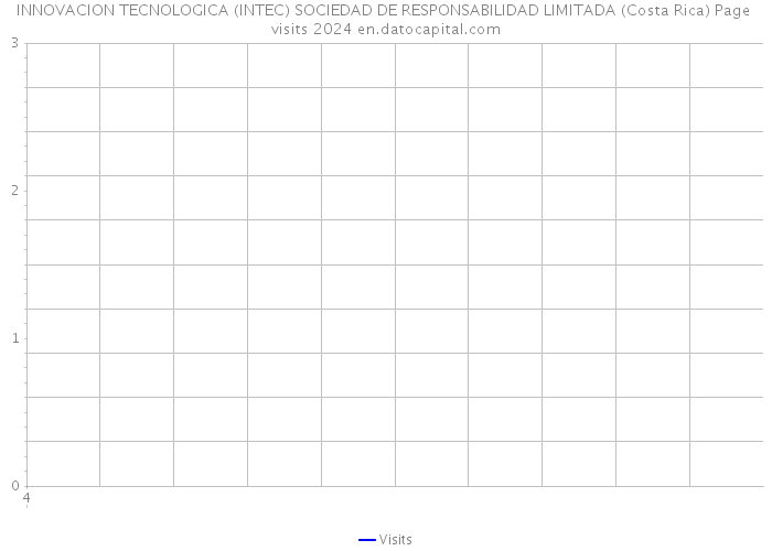 INNOVACION TECNOLOGICA (INTEC) SOCIEDAD DE RESPONSABILIDAD LIMITADA (Costa Rica) Page visits 2024 