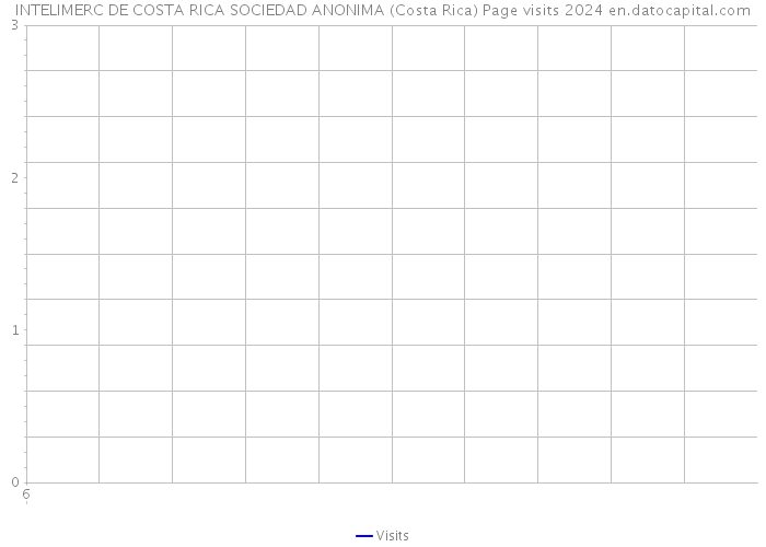 INTELIMERC DE COSTA RICA SOCIEDAD ANONIMA (Costa Rica) Page visits 2024 