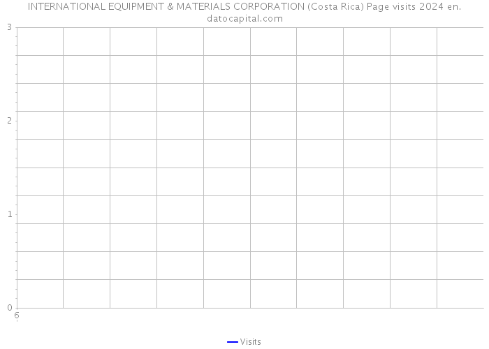 INTERNATIONAL EQUIPMENT & MATERIALS CORPORATION (Costa Rica) Page visits 2024 