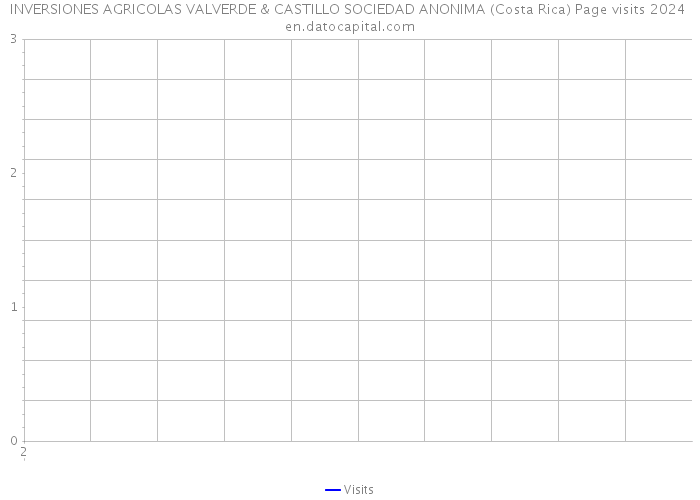INVERSIONES AGRICOLAS VALVERDE & CASTILLO SOCIEDAD ANONIMA (Costa Rica) Page visits 2024 