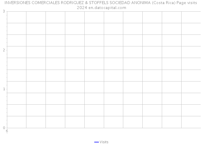 INVERSIONES COMERCIALES RODRIGUEZ & STOFFELS SOCIEDAD ANONIMA (Costa Rica) Page visits 2024 