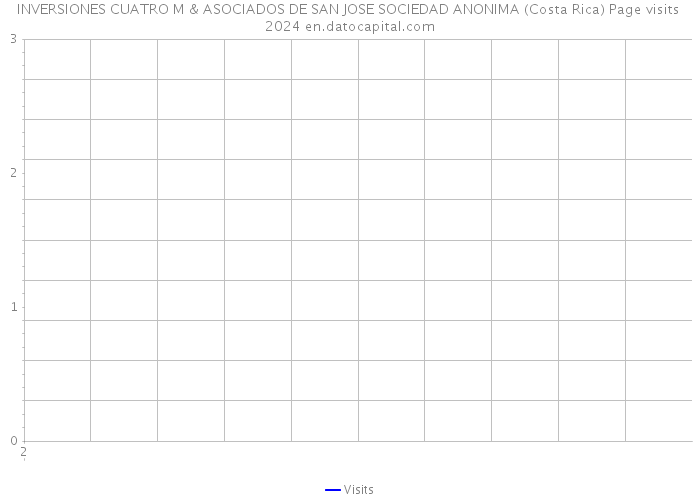 INVERSIONES CUATRO M & ASOCIADOS DE SAN JOSE SOCIEDAD ANONIMA (Costa Rica) Page visits 2024 