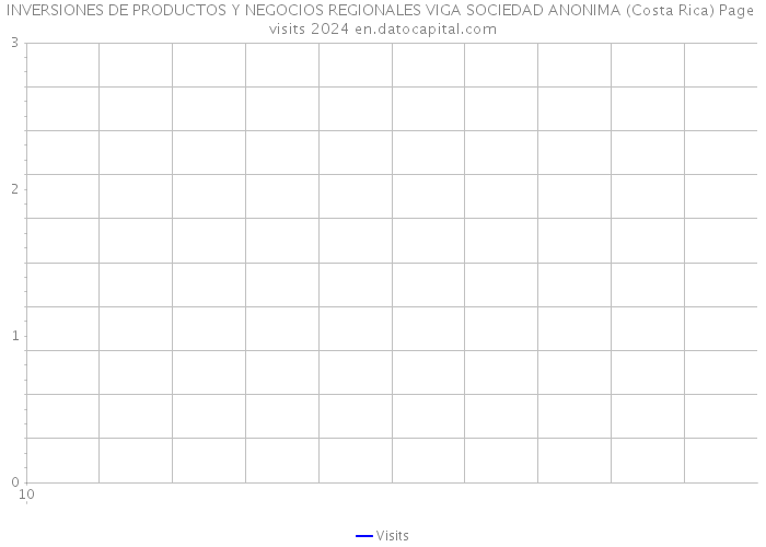 INVERSIONES DE PRODUCTOS Y NEGOCIOS REGIONALES VIGA SOCIEDAD ANONIMA (Costa Rica) Page visits 2024 
