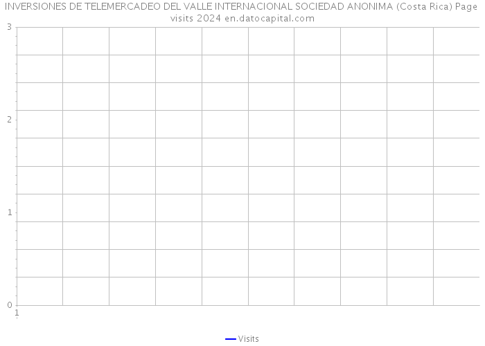 INVERSIONES DE TELEMERCADEO DEL VALLE INTERNACIONAL SOCIEDAD ANONIMA (Costa Rica) Page visits 2024 