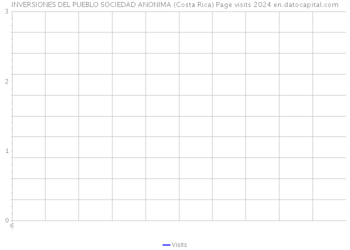 INVERSIONES DEL PUEBLO SOCIEDAD ANONIMA (Costa Rica) Page visits 2024 