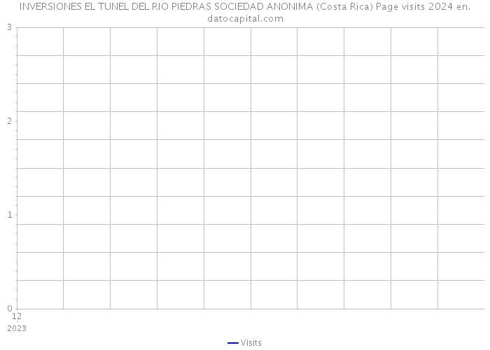 INVERSIONES EL TUNEL DEL RIO PIEDRAS SOCIEDAD ANONIMA (Costa Rica) Page visits 2024 