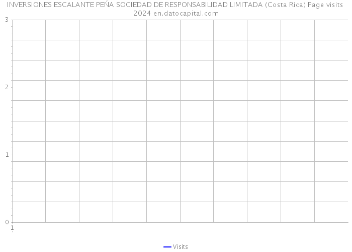 INVERSIONES ESCALANTE PEŃA SOCIEDAD DE RESPONSABILIDAD LIMITADA (Costa Rica) Page visits 2024 