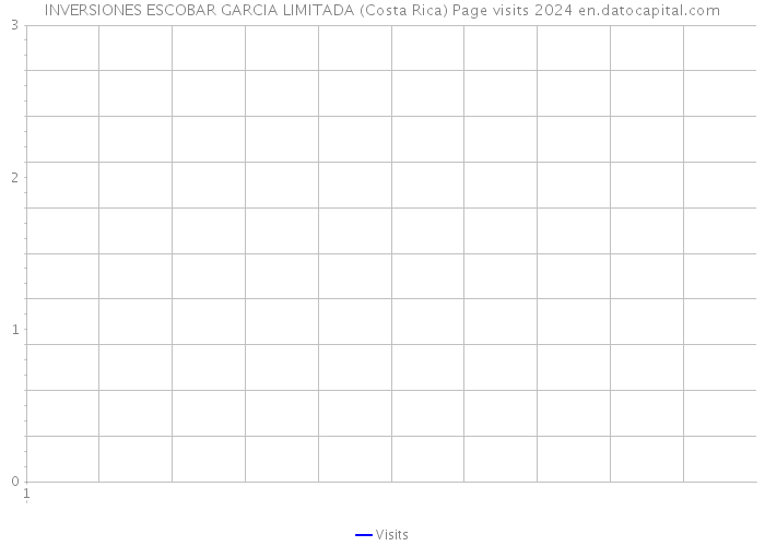 INVERSIONES ESCOBAR GARCIA LIMITADA (Costa Rica) Page visits 2024 