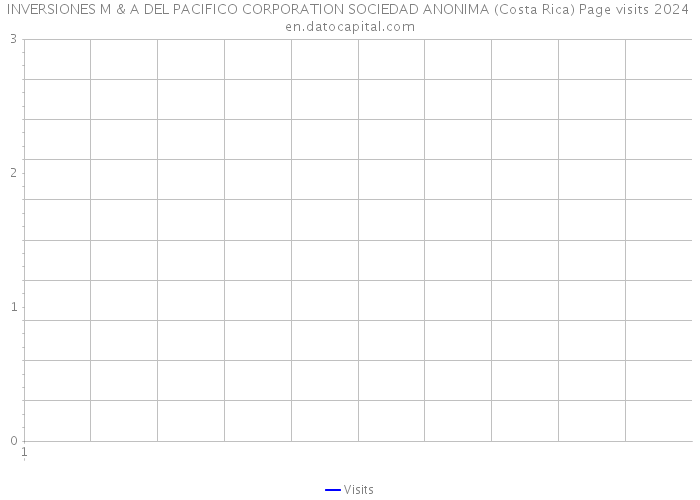 INVERSIONES M & A DEL PACIFICO CORPORATION SOCIEDAD ANONIMA (Costa Rica) Page visits 2024 