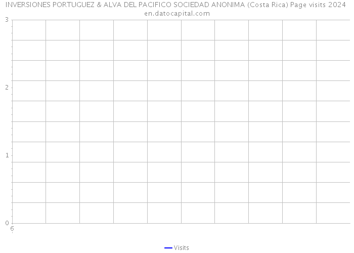 INVERSIONES PORTUGUEZ & ALVA DEL PACIFICO SOCIEDAD ANONIMA (Costa Rica) Page visits 2024 