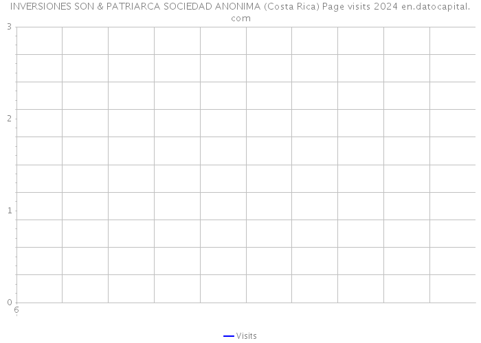 INVERSIONES SON & PATRIARCA SOCIEDAD ANONIMA (Costa Rica) Page visits 2024 