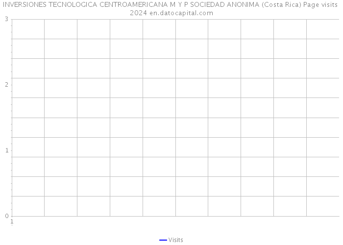 INVERSIONES TECNOLOGICA CENTROAMERICANA M Y P SOCIEDAD ANONIMA (Costa Rica) Page visits 2024 