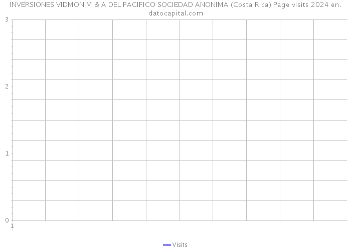 INVERSIONES VIDMON M & A DEL PACIFICO SOCIEDAD ANONIMA (Costa Rica) Page visits 2024 