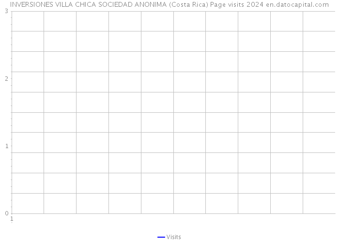 INVERSIONES VILLA CHICA SOCIEDAD ANONIMA (Costa Rica) Page visits 2024 