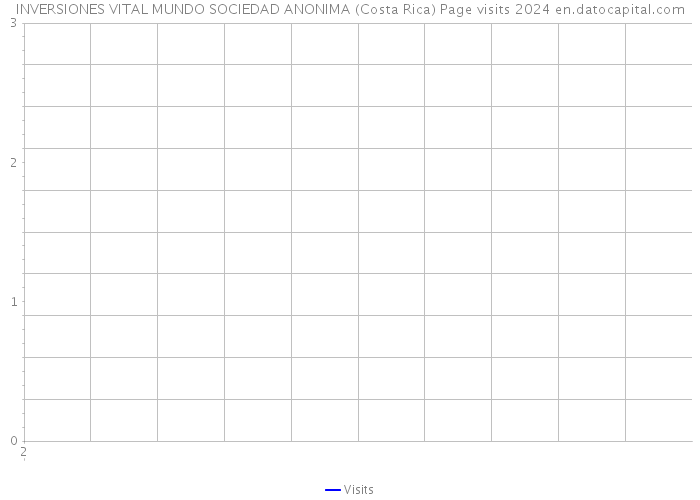 INVERSIONES VITAL MUNDO SOCIEDAD ANONIMA (Costa Rica) Page visits 2024 