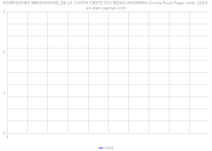 INVERSIONES WENDANNVEL DE LA COSTA OESTE SOCIEDAD ANONIMA (Costa Rica) Page visits 2024 