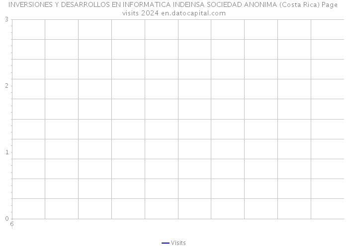 INVERSIONES Y DESARROLLOS EN INFORMATICA INDEINSA SOCIEDAD ANONIMA (Costa Rica) Page visits 2024 