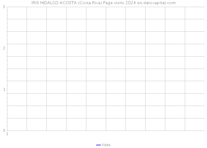 IRIS HIDALGO ACOSTA (Costa Rica) Page visits 2024 