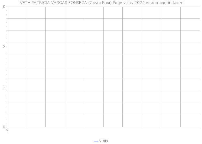 IVETH PATRICIA VARGAS FONSECA (Costa Rica) Page visits 2024 