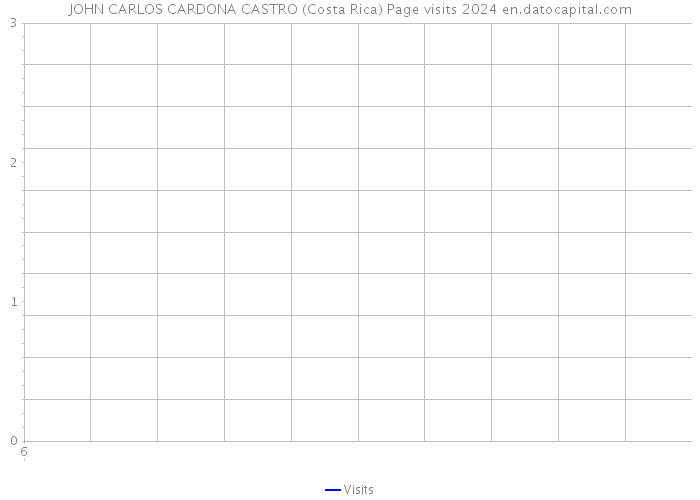JOHN CARLOS CARDONA CASTRO (Costa Rica) Page visits 2024 