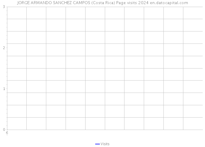 JORGE ARMANDO SANCHEZ CAMPOS (Costa Rica) Page visits 2024 