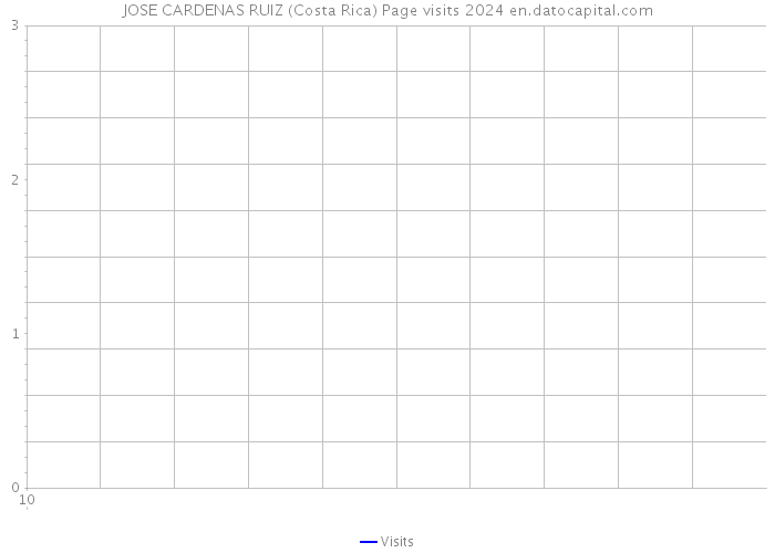 JOSE CARDENAS RUIZ (Costa Rica) Page visits 2024 